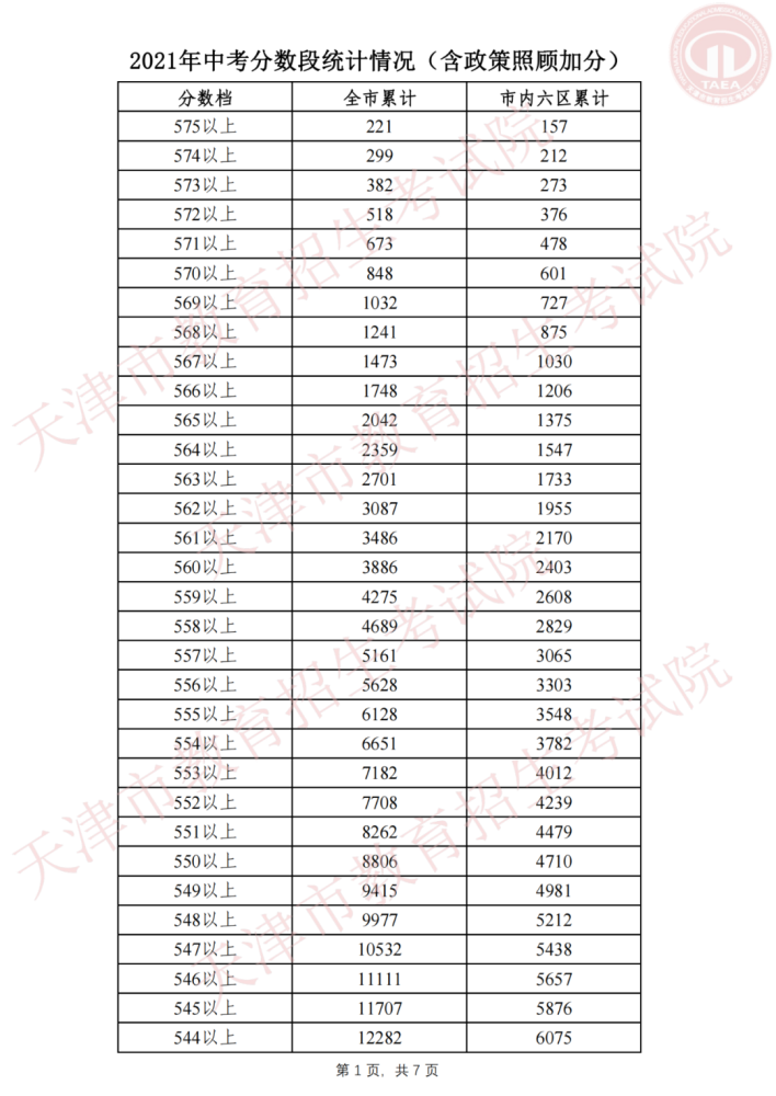 天津中考分数线2021年公布时间-第1张图片-足球直播_足球免费在线高清直播_足球视频在线观看无插件-24直播网