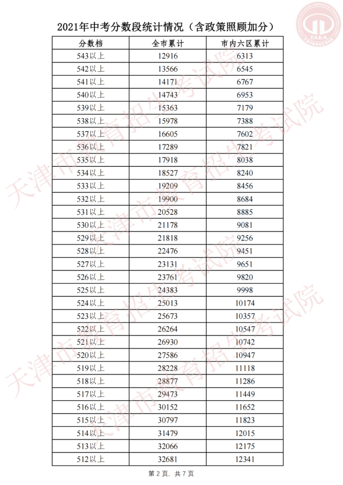 天津中考分数线2021年公布时间-第2张图片-足球直播_足球免费在线高清直播_足球视频在线观看无插件-24直播网