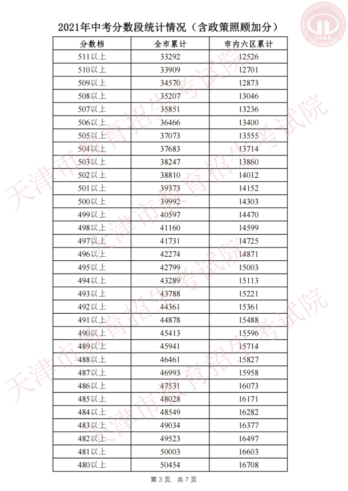 天津中考分数线2021年公布时间-第3张图片-足球直播_足球免费在线高清直播_足球视频在线观看无插件-24直播网