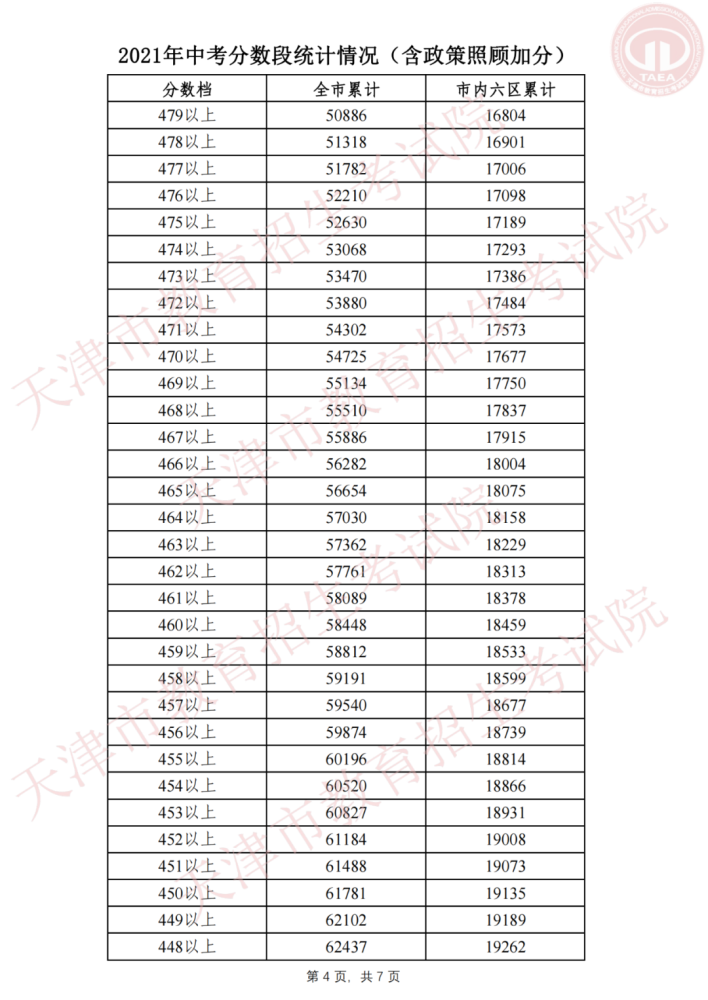 天津中考分数线2021年公布时间-第4张图片-足球直播_足球免费在线高清直播_足球视频在线观看无插件-24直播网