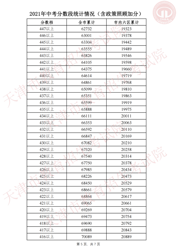 天津中考分数线2021年公布时间-第5张图片-足球直播_足球免费在线高清直播_足球视频在线观看无插件-24直播网