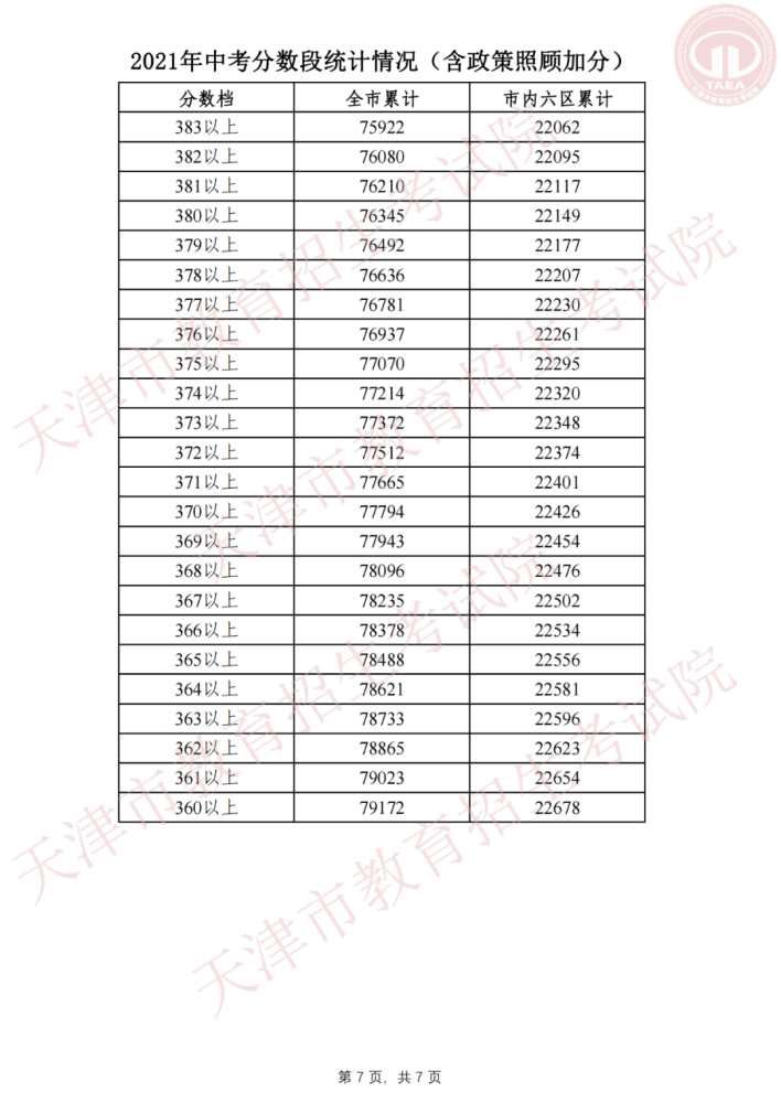 天津中考分数线2021年公布时间-第7张图片-足球直播_足球免费在线高清直播_足球视频在线观看无插件-24直播网