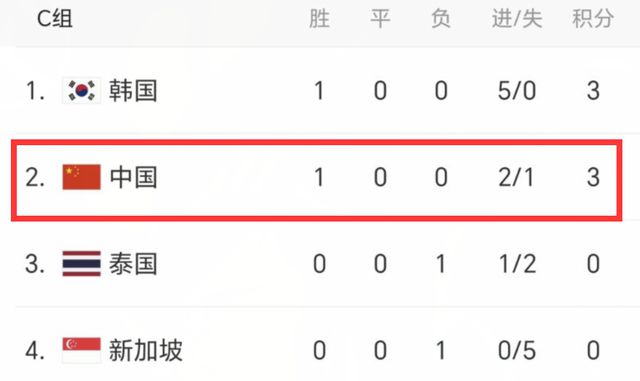 2-1逆转后！36强赛C组积分榜：韩国队第一，泰国第三，新加坡垫底-第8张图片-足球直播_足球免费在线高清直播_足球视频在线观看无插件-24直播网