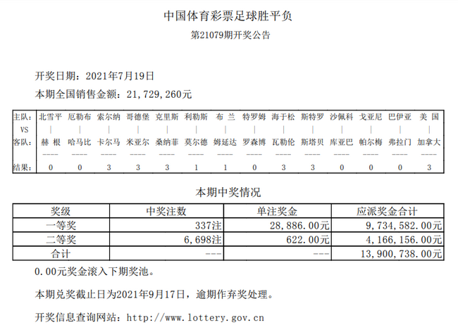 14场比赛打出8场正路 足彩头奖337注2.88万元-第2张图片-足球直播_足球免费在线高清直播_足球视频在线观看无插件-24直播网