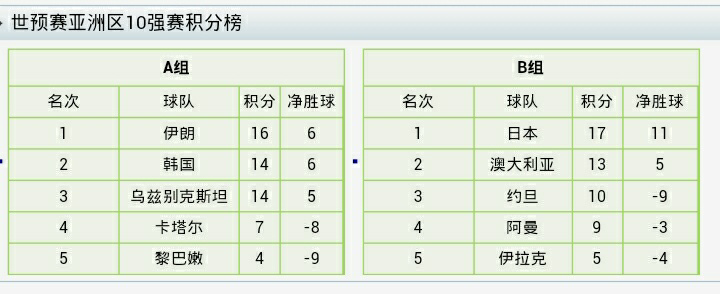 十二强赛，大概需要多少分能够保证晋级世界杯？-第1张图片-足球直播_足球免费在线高清直播_足球视频在线观看无插件-24直播网